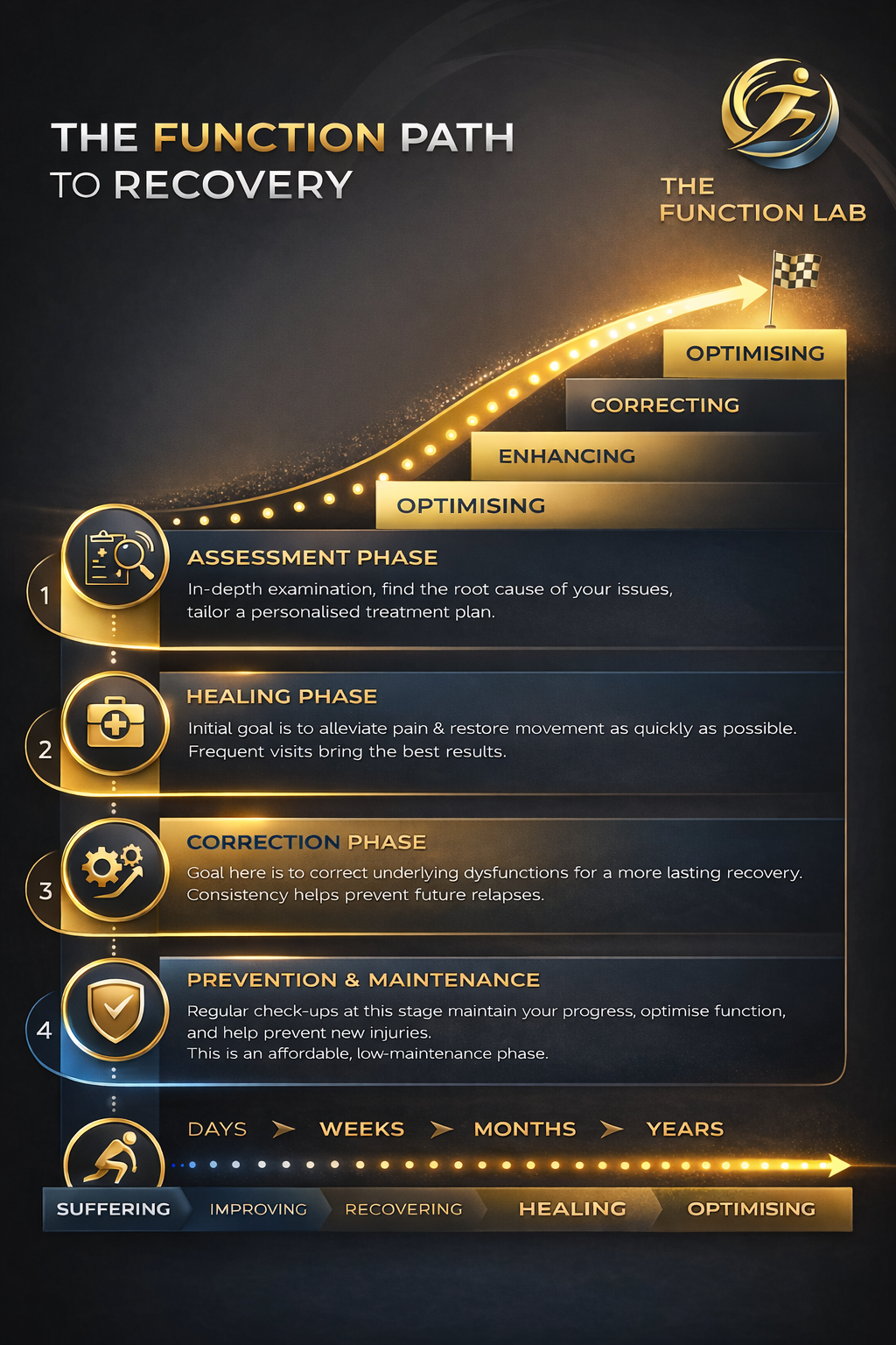 The Function Lab Recovery Road